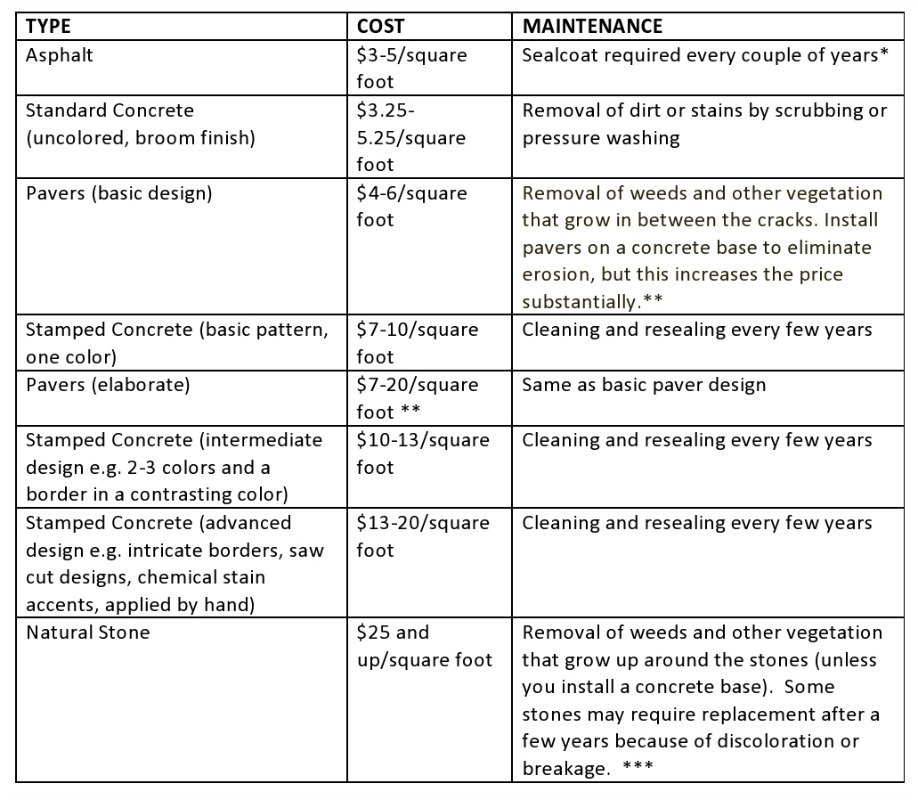 Cost of Concrete Comparison Chart